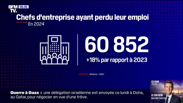 60.852 chefs d'entreprises ont perdu leur emploi en 2024, un record depuis 2015 (info RMC)