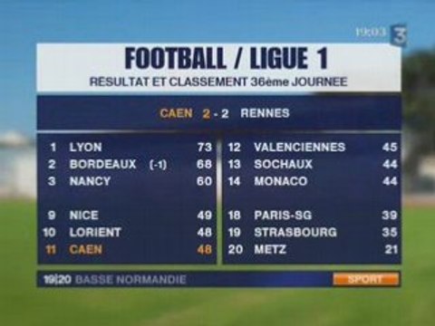 Football L1 Caen - Rennes : 2-2 (36e journée)