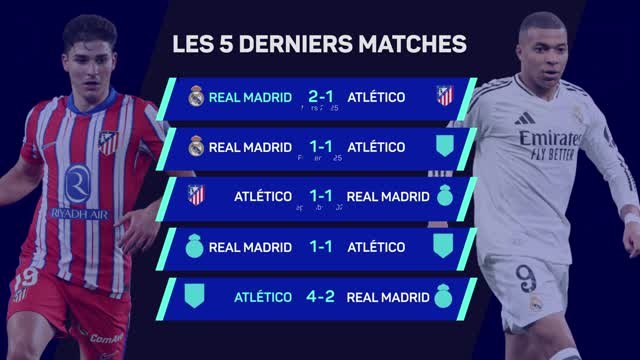 Ligue des champions - Atlético vs. Real Madrid : les prédictions d'Opta