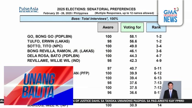 Resulta ng senatorial preferences survey para sa Eleksyon 2025, inilabas ng Pulse Asia | Unang Balita