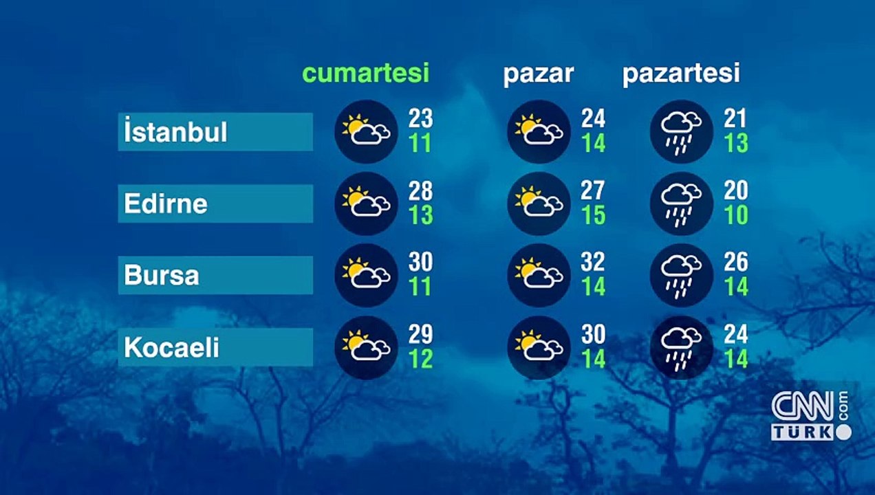 Hava Durumu (15-03-2025)