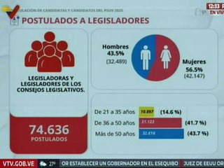 Asambleas de base postularon a un total de 74 mil 636 candidatos a legisladores y legisladoras