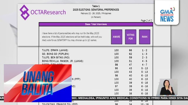 OCTA Research, inilabas ang resulta ng Tugon ng Masa survey kaugnay sa Eleksyon 2025 | Unang Balita