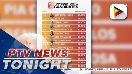 Tangere survey shows several admin Senatorial bets among those preferred by voters
