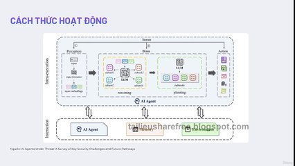 [ AI Agents] Bài 3. Cách thức hoạt động của AI Agents