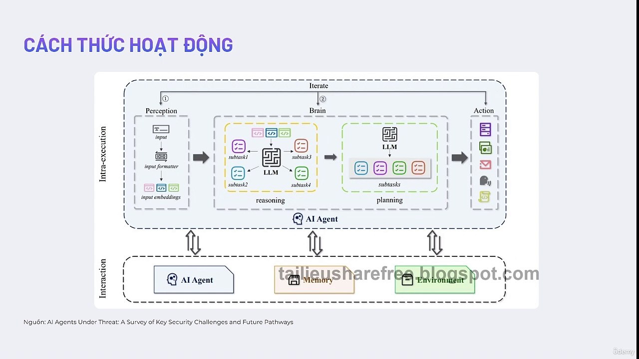 [ AI Agents] Bài 3. Cách thức hoạt động của AI Agents