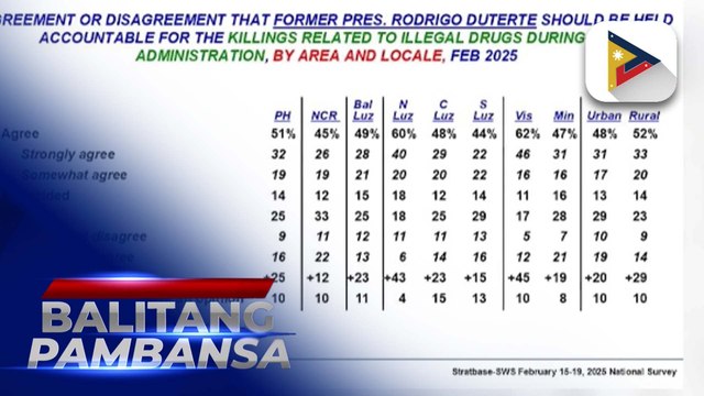 Prof. Dindo Manhit: Tunay na pulso ng bayan ang resulta ng SWS survey kung saan 51% ng mga Pilipino ang pabor na panagutin si dating Pres. Duterte sa EJK