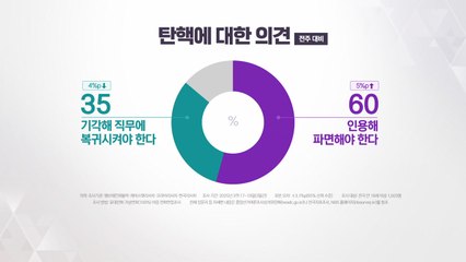 "윤, 탄핵 인용해 파면 60%·기각해 직무복귀 35%"[NBS] / YTN