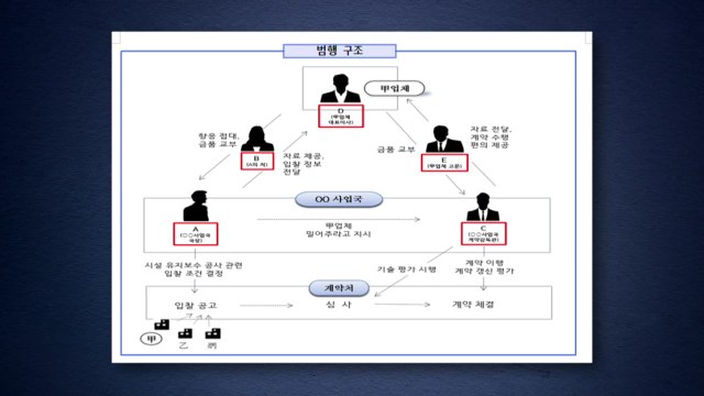 검찰, 주한미군 시설 '입찰 비리' 군무원 등 3명 구속기소 / YTN