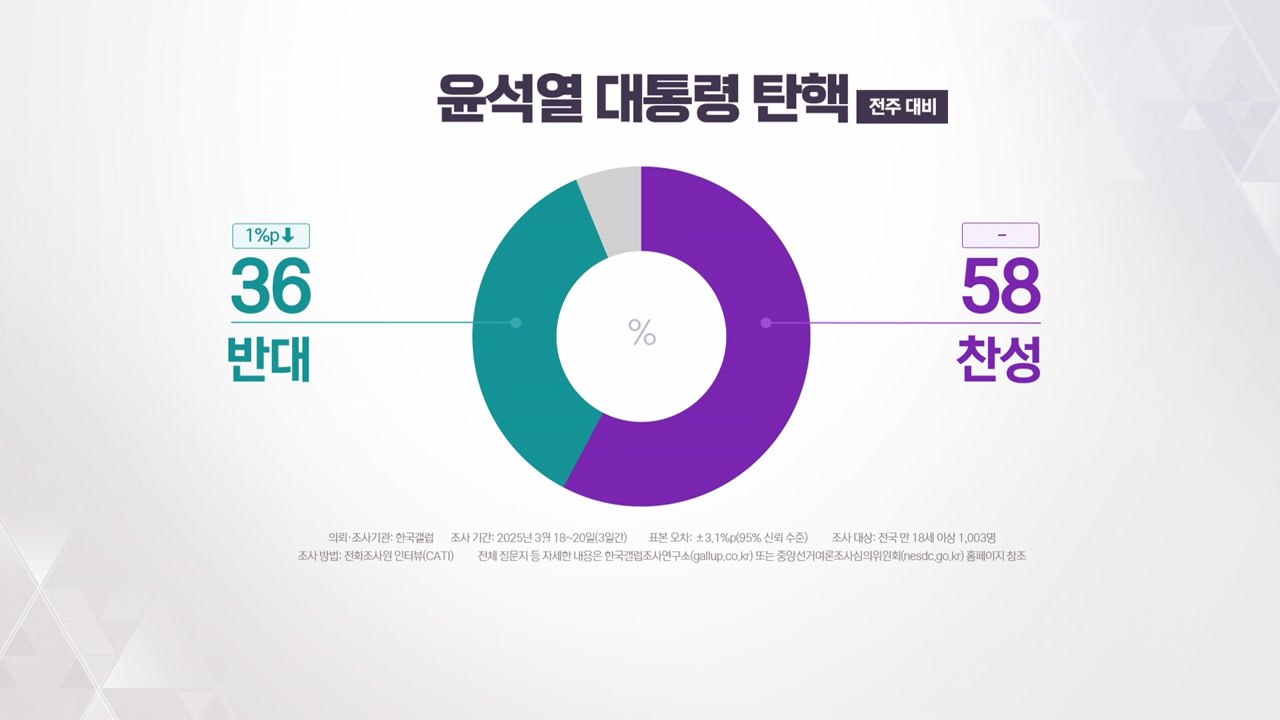 "윤 대통령 탄핵 찬성 58%·반대 36%"[갤럽] / YTN