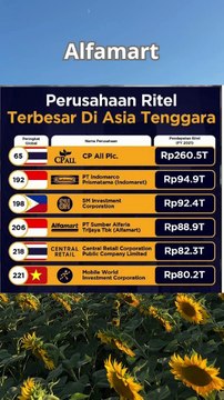 INDOMARET dan Alfamart MENDUNIA ! 6 PERUSAHAAN RITEL TERBESAR DI ASIA TENGGARA #news #ritel