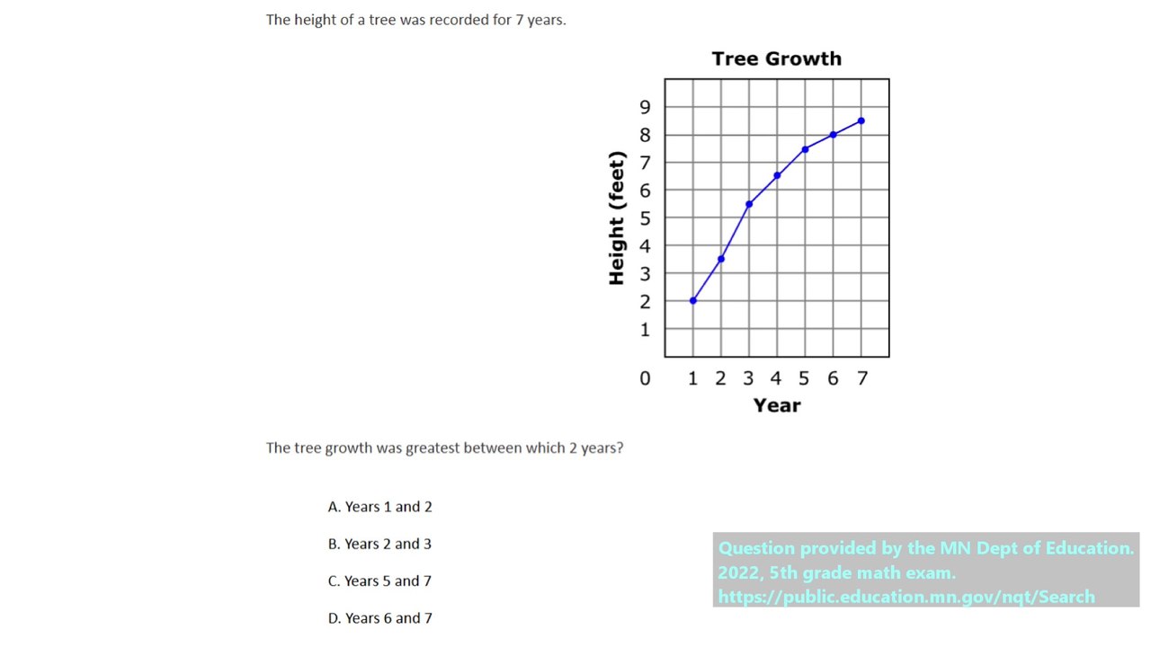 Line graph question #5. State exam question (released) for 5th grade.