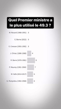 Quel Premier ministre a le plus utilisé le 49.3 ?