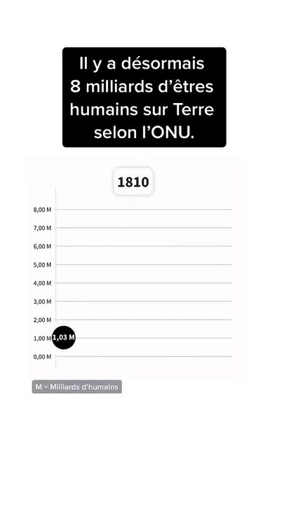 Il y a désormais 8 milliards d'êtres humains sur Terre