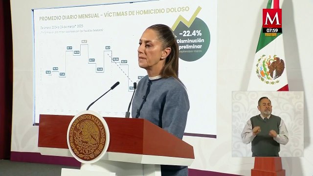 Sheinbaum presume que hay 19 homicidios dolosos menos al día en México