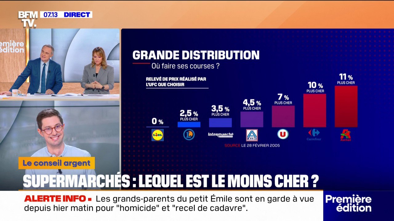 Auchan, Carrefour, Intermarché, Leclerc...Quel supermarché est le moins cher?