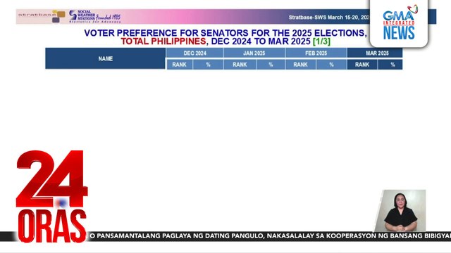 Resulta ng pinakahuling SWS voter preference survey para sa Senador | 24 Oras