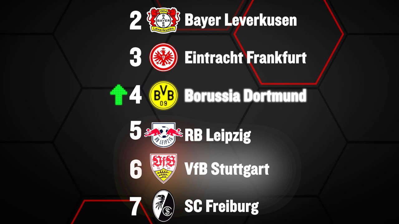 BVB auf Platz vier: Die Bundesliga-Tabelle nach Expected Points