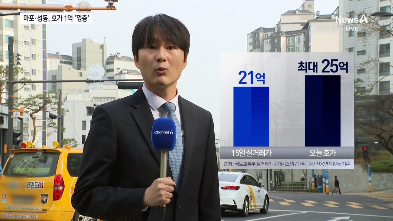마포·성동, 일주일 새 호가 1억 원 ‘껑충’
