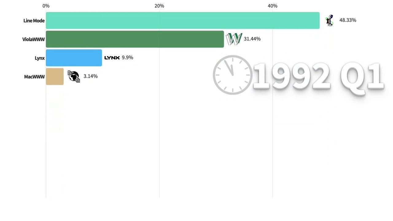 Most Popular Web Browsers (1992-2024) 📊 | Evolution of Internet Browsers 🌍