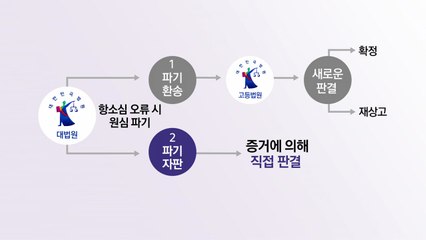 이재명 '2심 무죄'에...여당 "대법, 파기자판 가능" [앵커리포트] / YTN