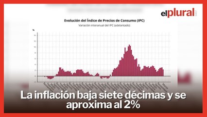 La inflación baja siete décimas y se aproxima al 2% en marzo
