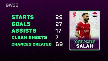 Fantasy Focus – Super Salah back in action