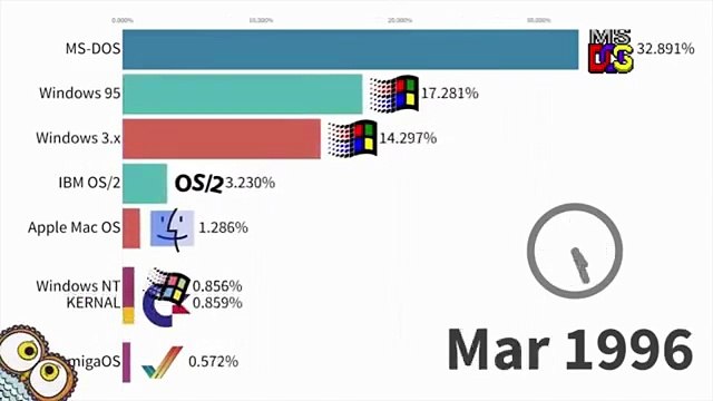 Most Powerful Operating Systems in the World | Ultimate OS Comparison