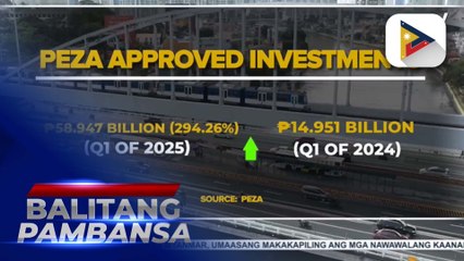 Naaprubahang investment ng PEZA para sa Q1 2025, tumaas ng mahigit triple