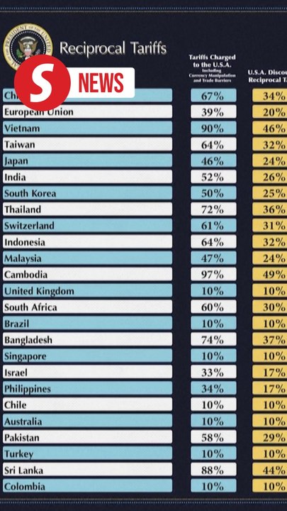 Trump announces tariffs, Malaysia at 24%
