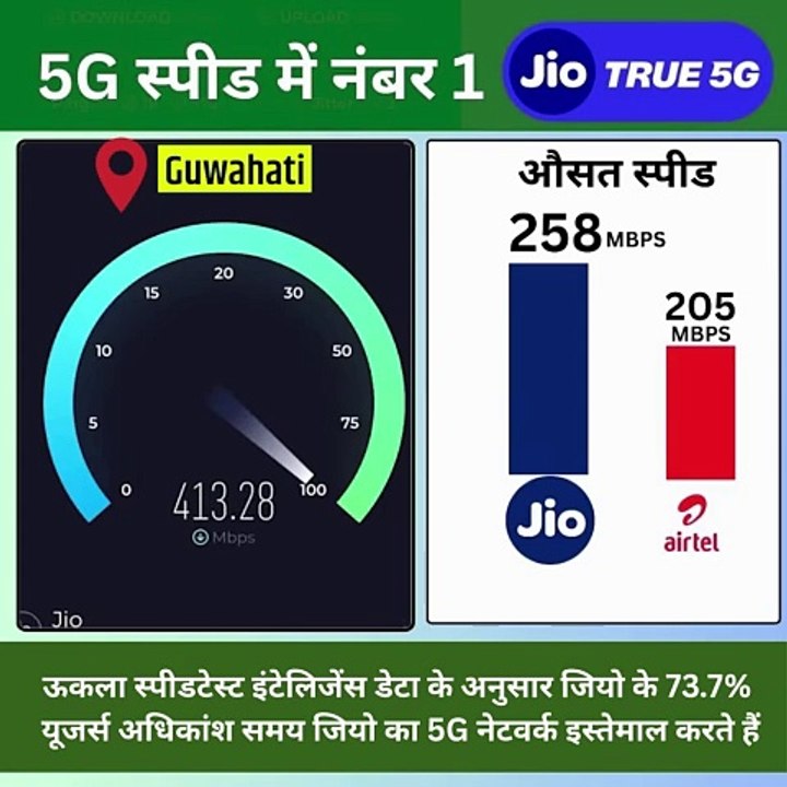 5G का बादशाह – Jio TRUE 5G ऊकला स्पीडटेस्ट डाटा के अनुसार, सबसे ज्यादा 5G इस्तेमाल करने वाले यूजर्स जियो के हैं – 73.7%!