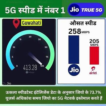 5G का बादशाह – Jio TRUE 5G ऊकला स्पीडटेस्ट डाटा के अनुसार, सबसे ज्यादा 5G इस्तेमाल करने वाले यूजर्स जियो के हैं – 73.7%!