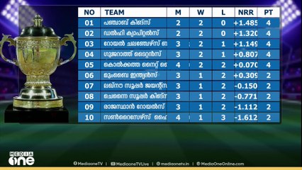 കിങ് ആയി പഞ്ചാബ് കിങ്ങ്‌സ് ഒന്നാം സ്ഥാനത്ത്, തൊട്ടുപിന്നാലെ ഡൽഹി ക്യാപിറ്റൽസ്