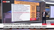 👉  COMPARATIVA DE ELECCIONES LEGISLATIVAS EN BUENOS AIRES