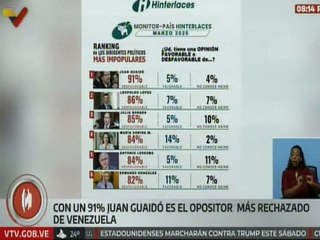 Con un 91% el prófugo Juan Guaidó es el opositor venezolano más rechazado del país