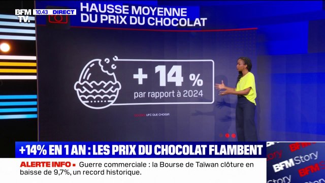 LES ÉCLAIREURS - Pâques: les prix des chocolats en hausse de 14%