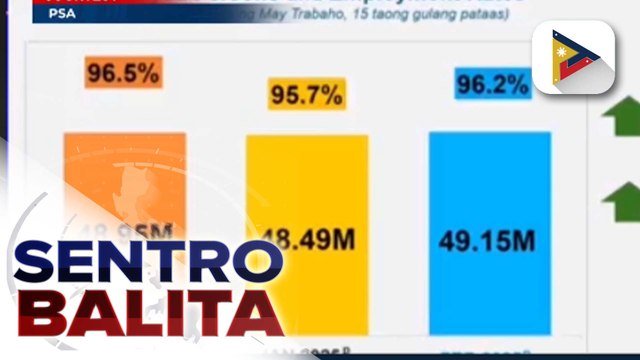 Bilang ng mga Pilipinong may trabaho, tumaas nitong Pebrero ayon sa PSA; unemployment rate at underemployment rate, bumaba