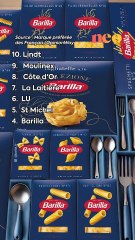 Voici les 10 marques préférées des Français
