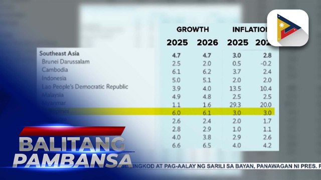 Pilipinas, pangatlo sa mga bansang mabilis ang paglago ng ekonomiya sa Timog Silangang Asya ayon sa ADB