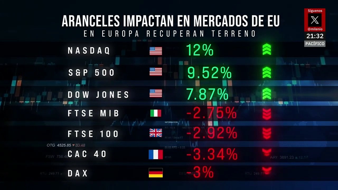 Mercados financieros y bolsas de Asia se recuperan tras pausa de aranceles