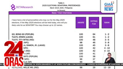 Resulta ng March 2025 Pre-election Survey ng OCTA Research | 24 Oras