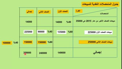 محاسبة إدارية ثالثة تجارة الأزهر شرح كتاب البنات حل الحالات غير المحلولة الفصل الثالث حالة رقم 15