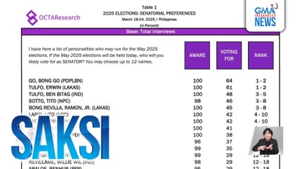 March 2025 pre-election survey ng OCTA Research | Saksi