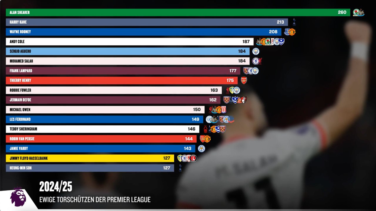 Auch Vardy dabei: Die besten Torschützen der Premier League