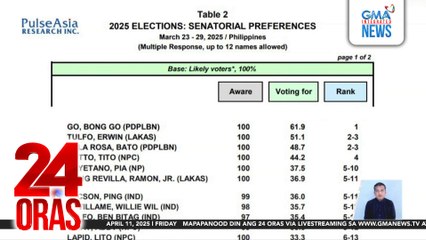 Resulta ng March 2025 Pre-election Preferences Survey ng Pulse Asia | 24 Oras