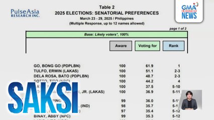 Resulta ng March 2025 ulat ng bayan pre-election preferences survey ng Pulse Asia | Saksi