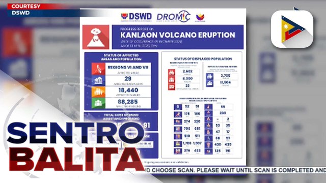 Higit P145-M na halaga ng tulong, naipamahagi na ng DSWD sa mga apektado ng pag-aalburoto ng Bulkang Kanlaon