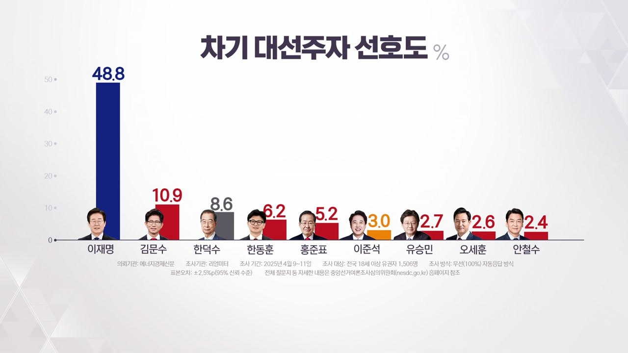 이재명 54.2% 대 한덕수 27.6%...대선 가상 양자대결 [리얼미터] / YTN
