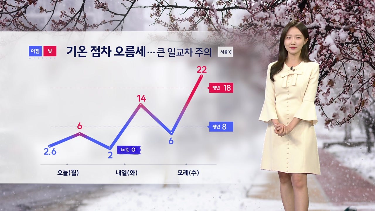 [날씨] 기온 점차 오름세...큰 일교차 주의 / YTN