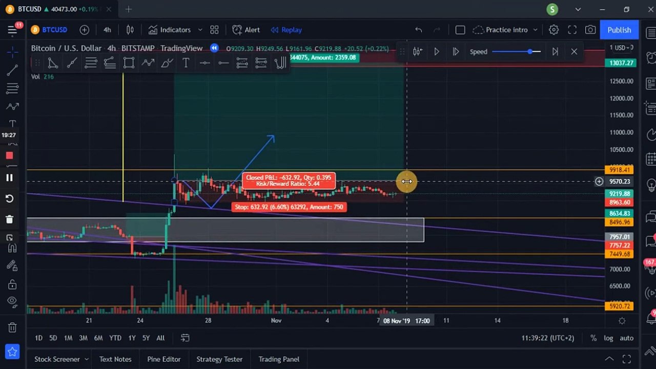 Крипто техничка анализа почетен курс 5. Примена на првите 5 индикатори на пробно тргување